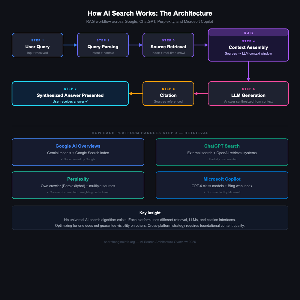 How AI search works: RAG architecture diagram showing 7-step workflow from user query through retrieval, context assembly, LLM generation, citation to synthesized answer — searchengineinfo.org